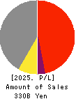 UNIPRES CORPORATION Profit and Loss Account 2025年Mar期 UNIPRES CORPORATION Profit and Loss Account 2025年3月期