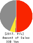 PALTEK CORPORATION Profit and Loss Account 2017年Dec期 PALTEK CORPORATION Profit and Loss Account 2017年12月期
