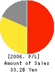 KYOTARU CO.,LTD. Profit and Loss Account 2006年12月期