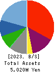 Y’s table corporation Balance Sheet 2023年Feb期 Y’s table corporation Balance Sheet 2023年2月期