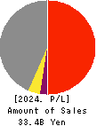 TOKYO RADIATOR MFG.CO.,LTD. Profit and Loss Account 2024年Mar期 TOKYO RADIATOR MFG.CO.,LTD. Profit and Loss Account 2024年3月期