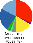 TECHMATRIX CORPORATION Balance Sheet 2022年Mar期 TECHMATRIX CORPORATION Balance Sheet 2022年3月期
