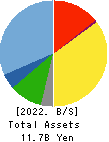 Yossix Holdings Co.,Ltd. Balance Sheet 2022年3月期