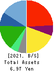 Seven & i Holdings Co., Ltd. Balance Sheet 2021年Feb期 Seven & i Holdings Co., Ltd. Balance Sheet 2021年2月期