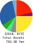 NAGASE&CO., LTD. Balance Sheet 2024年Mar期 NAGASE&CO., LTD. Balance Sheet 2024年3月期