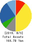 Nippon Shinyaku Co.,Ltd. Balance Sheet 2019年Mar期 Nippon Shinyaku Co.,Ltd. Balance Sheet 2019年3月期