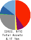 The Fukui Bank, Ltd. Balance Sheet 2022年3月期