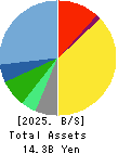 TANABE CONSULTING GROUP CO.,LTD. Balance Sheet 2025年Mar期 TANABE CONSULTING GROUP CO.,LTD. Balance Sheet 2025年3月期
