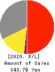 Toyo Tire Corporation Profit and Loss Account 2020年12月期