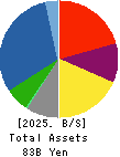 NICHIMO CO.,LTD. Balance Sheet 2025年Mar期 NICHIMO CO.,LTD. Balance Sheet 2025年3月期