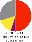 POVAL KOGYO CO.,LTD. Profit and Loss Account 2020年3月期