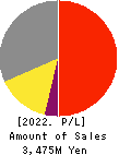POVAL KOGYO CO.,LTD. Profit and Loss Account 2022年3月期