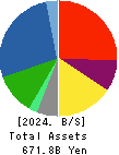 Maruha Nichiro Corporation Balance Sheet 2024年Mar期 Maruha Nichiro Corporation Balance Sheet 2024年3月期
