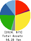 BOURBON CORPORATION Balance Sheet 2024年Mar期 BOURBON CORPORATION Balance Sheet 2024年3月期