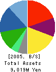 Biscaye Holdings Co.,LTD. Balance Sheet 2005年12月期