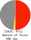 Naikai Zosen Corporation Profit and Loss Account 2020年Mar期 Naikai Zosen Corporation Profit and Loss Account 2020年3月期