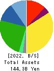 Wakita & Co., LTD. Balance Sheet 2022年Feb期 Wakita & Co., LTD. Balance Sheet 2022年2月期