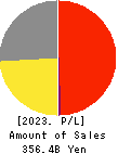 PHC Holdings Corporation Profit and Loss Account 2023年Mar期 PHC Holdings Corporation Profit and Loss Account 2023年3月期