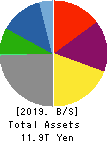 MITSUI & CO.,LTD. Balance Sheet 2019年Mar期 MITSUI & CO.,LTD. Balance Sheet 2019年3月期