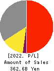 KOMERI CO.,LTD. Profit and Loss Account 2022年3月期