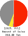 HAPPINET CORPORATION Profit and Loss Account 2025年3月期