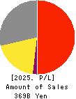 GLORY LTD. Profit and Loss Account 2025年Mar期 GLORY LTD. Profit and Loss Account 2025年3月期