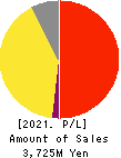 giftee Inc. Profit and Loss Account 2021年Dec期 giftee Inc. Profit and Loss Account 2021年12月期
