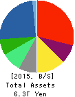 TOSHIBA CORPORATION Balance Sheet 2015年Mar期 TOSHIBA CORPORATION Balance Sheet 2015年3月期