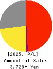 Riskmonster.com Profit and Loss Account 2025年Mar期 Riskmonster.com Profit and Loss Account 2025年3月期