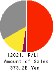 KOMERI CO.,LTD. Profit and Loss Account 2021年3月期