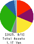 Keio Corporation Balance Sheet 2025年Mar期 Keio Corporation Balance Sheet 2025年3月期