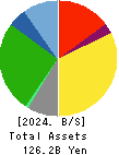 RETAIL PARTNERS CO.,LTD. Balance Sheet 2024年Feb期 RETAIL PARTNERS CO.,LTD. Balance Sheet 2024年2月期