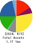 Toyo Seikan Group Holdings, Ltd. Balance Sheet 2024年Mar期 Toyo Seikan Group Holdings, Ltd. Balance Sheet 2024年3月期