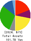 WOOD ONE CO.,LTD. Balance Sheet 2024年Mar期 WOOD ONE CO.,LTD. Balance Sheet 2024年3月期