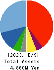 KANMONKAI Co.,Ltd. Balance Sheet 2023年3月期