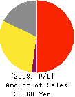 CHIMNEY CO.,LTD. Profit and Loss Account 2008年12月期