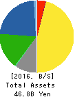 NISSEI CORPORATION Balance Sheet 2016年Mar期 NISSEI CORPORATION Balance Sheet 2016年3月期