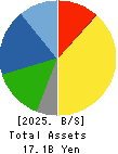 NIKKATO CORPORATION Balance Sheet 2025年Mar期 NIKKATO CORPORATION Balance Sheet 2025年3月期