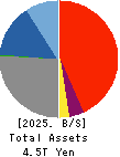 THE OITA BANK,LTD. Balance Sheet 2025年Mar期 THE OITA BANK,LTD. Balance Sheet 2025年3月期