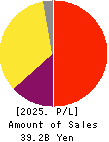 MATSUI SECURITIES CO.,LTD. Profit and Loss Account 2025年Mar期 MATSUI SECURITIES CO.,LTD. Profit and Loss Account 2025年3月期