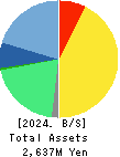 SuRaLa Net Co.,Ltd. Balance Sheet 2024年Dec期 SuRaLa Net Co.,Ltd. Balance Sheet 2024年12月期