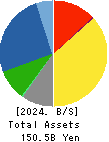 OSAKA SODA CO.,LTD. Balance Sheet 2024年Mar期 OSAKA SODA CO.,LTD. Balance Sheet 2024年3月期