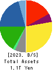 Toyo Seikan Group Holdings, Ltd. Balance Sheet 2023年Mar期 Toyo Seikan Group Holdings, Ltd. Balance Sheet 2023年3月期