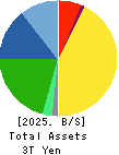 Murata Manufacturing Co., Ltd. Balance Sheet 2025年Mar期 Murata Manufacturing Co., Ltd. Balance Sheet 2025年3月期