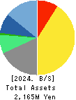 sinops Inc. Balance Sheet 2024年Dec期 sinops Inc. Balance Sheet 2024年12月期