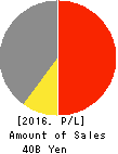 T.O. Holdings CO.,LTD. Profit and Loss Account 2016年May期 T.O. Holdings CO.,LTD. Profit and Loss Account 2016年5月期