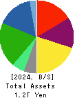 AIR WATER INC. Balance Sheet 2024年Mar期 AIR WATER INC. Balance Sheet 2024年3月期