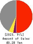 THE YONKYU CO.,LTD. Profit and Loss Account 2023年3月期