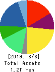 KONICA MINOLTA, INC. Balance Sheet 2019年Mar期 KONICA MINOLTA, INC. Balance Sheet 2019年3月期