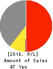 Mitsubishi Heavy Industries, Ltd. Profit and Loss Account 2016年Mar期 Mitsubishi Heavy Industries, Ltd. Profit and Loss Account 2016年3月期